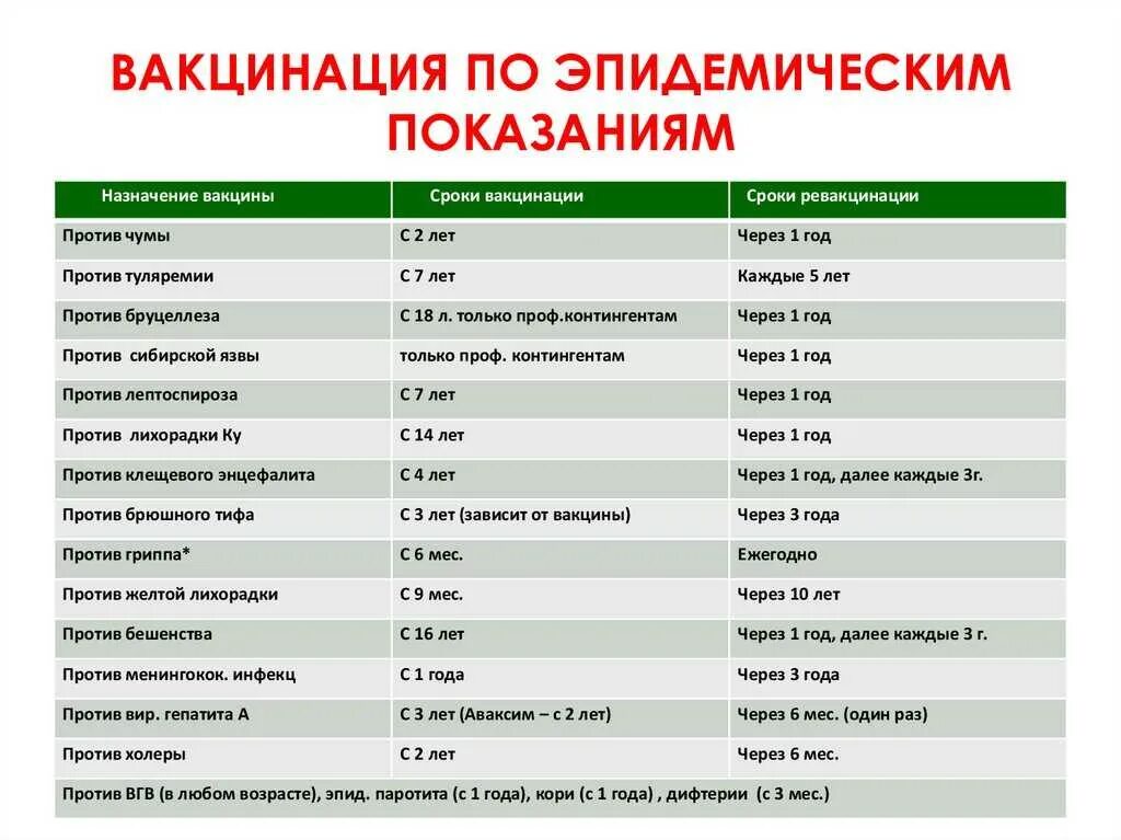 Какую вакцину поставить. Сроки вакцинации и ревакцинации. Прививки по эпидемическим показаниям. Прививки по эпидемиологическим показаниям. Сроки вакцинации гриппа.