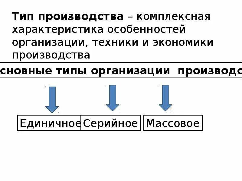 Назови типы производства