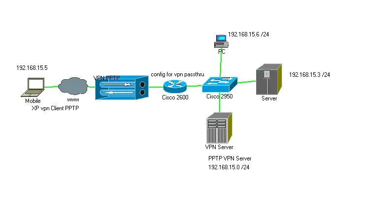 Pptp server. Cisco vpn 3005. pptp vpn сервера. kobro ultra max vpn порт и сервер для впн. kobro ultra max vpn порт и сервер.