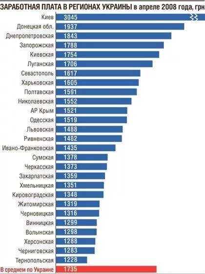 Зарплаты по регионам Украины. ЗП по регионам Украины. Уровень дохода по регионам Украины. Зарплата по регионам Украины карта. Какая зарплата в украине