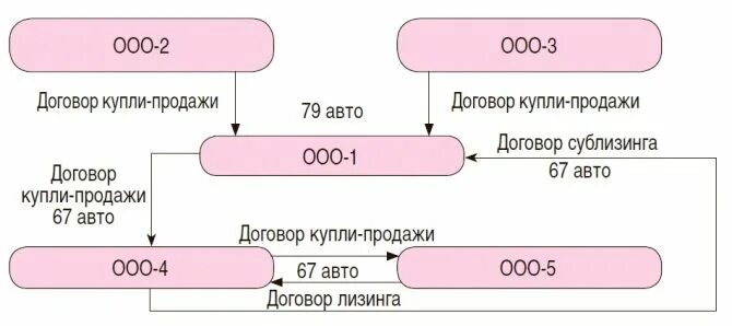 Предъявлен к возмещению ндс. Схема возмещения НДС. Схема возврата НДС юридическим лицам. Возвратный НДС что это. Лизинговая схема НДС.