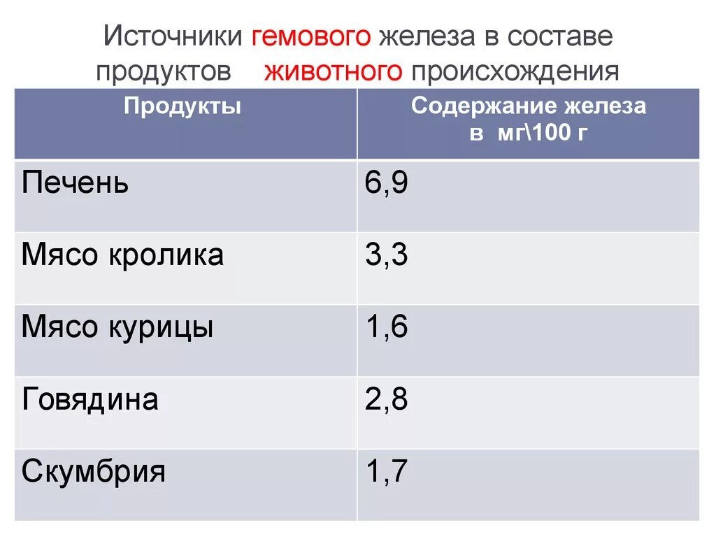 Количество железа в печени. Гемовое железо продукты. Источники железа в продуктах. Продукты содержащие гемовое железо. В каких продуктах содержится гемовое железо.