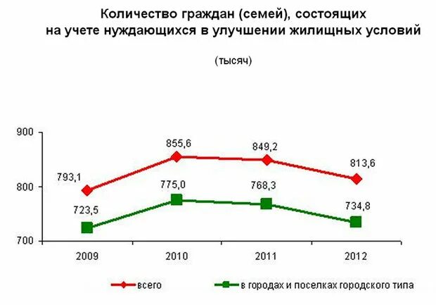 Нуждающихся в улучшении условий. Количество нуждающихся в улучшении жилищных условий. сколько семей нуждаются в улучшении жилищных условий. улучшение жилищных условий статистика. нуждающиеся в улучшении жилищных условий 2025.