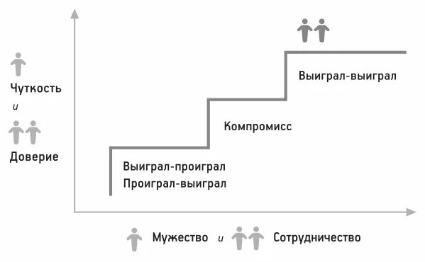 Кови телеграмм. 7 Навыков Кови. 7 Навыков высокоэффективных людей 1 навык. 7 Навыков высокоэффективных людей 4 навык.