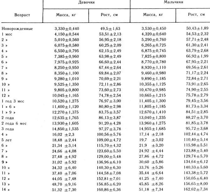 Шкала регрессии физического. Шкала регрессии физического развития детей таблица. Таблица физического развития грудничка. Физическое развитие детей таблица. Центильные таблицы физического развития детей.