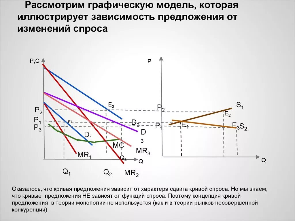 График модели монополии. Графическая модель график. Модель зависимости. Зависимость спроса от предложения. Предложение 37 иллюстрирует предложение 36