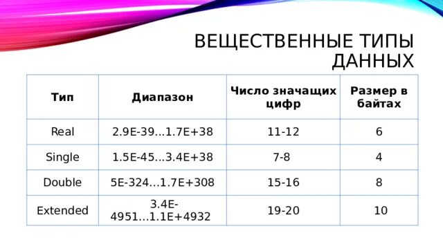 Тип диапазон. Диапазон real. диапазон double. вещественный тип диапазоны c++ кол-во значащих цифр. double cpp.