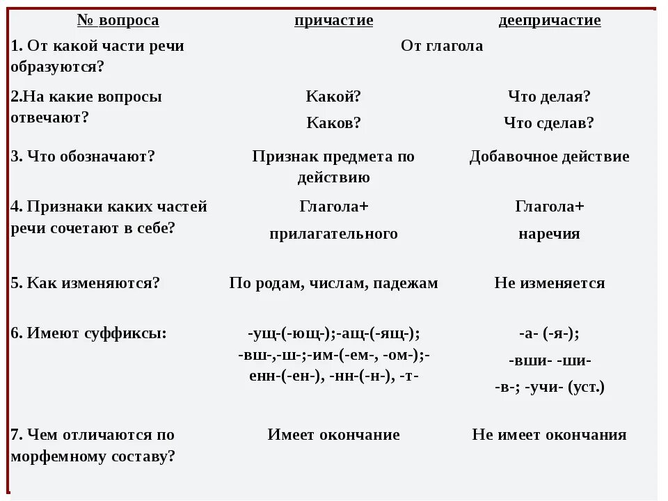 Части речи таблица. Вопросы причастия и деепричастия. От какой части речи образовано Причастие. От какой части речи образуется деепричастие. Какая часть речи у слова она