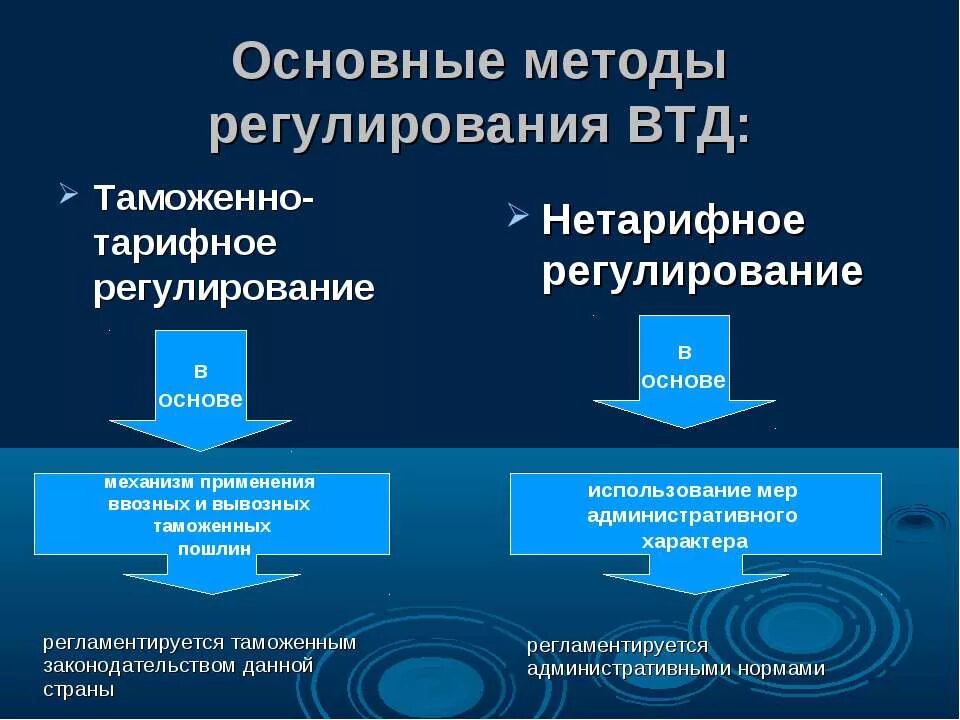 Таможенно тарифное регулирование внешнеэкономической деятельности. Таможенно-тарифное регулирование ВТД это. Тарифные меры регулирования внешнеторговой деятельности. Тарифное и нетарифное регулирование. Нетарифные методы таможенного регулирования.