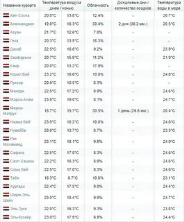Шарм эль шейх погода февраль март