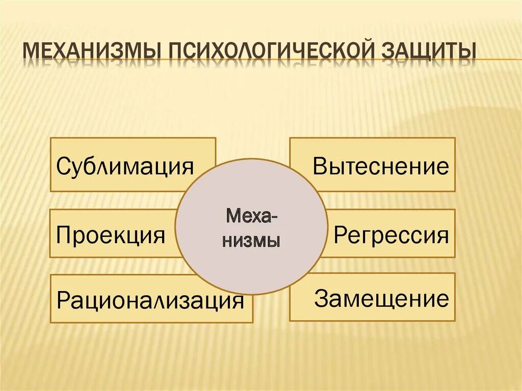 Механизмы психологической защиты. Механизмы психологической защиты сублимация. Идентификация механизм психологической защиты. Психологические защиты (вытеснение, отрицание, рационализация).