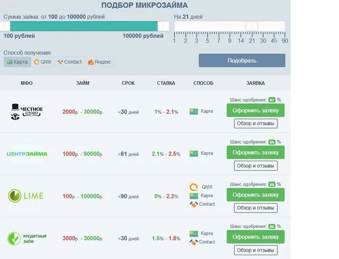 Название микрозаймов. Список организаций микрозаймов. Названия малоизвестных займов. Список микрозаймов на карту. Займы список нова займ