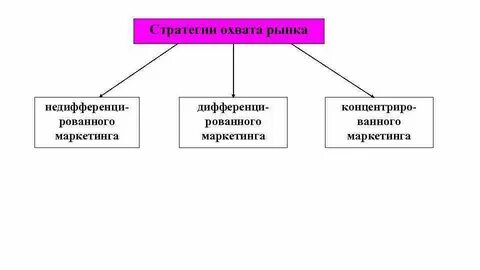 Маркетинговая рыночная стратегия