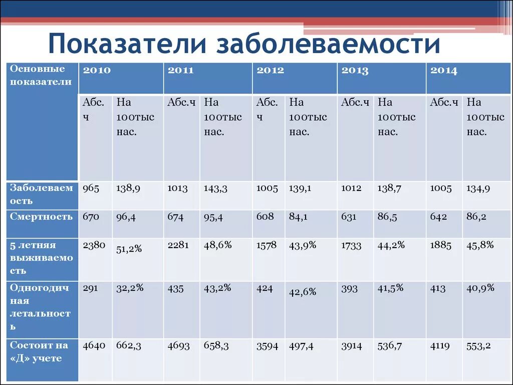 Сравните полученные показатели. Показатели заболеваемости. Показатель заболеваемости норма. Таблица показатели первичной заболеваемости. Коэффициент частоты заболеваний.