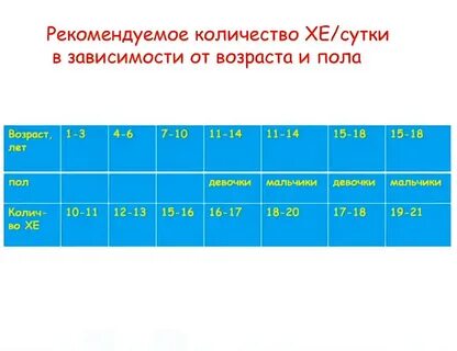 Потребность ребенка в углеводах