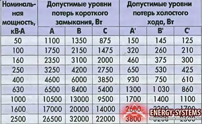 20 процентов мощности. Потери ХХ трансформатора 250 КВА. Потери мощности холостого хода трансформатора 250 КВА. Потери холостого хода трансформатора 250 КВА. Потери мощности холостого хода трансформатора 400 КВА.