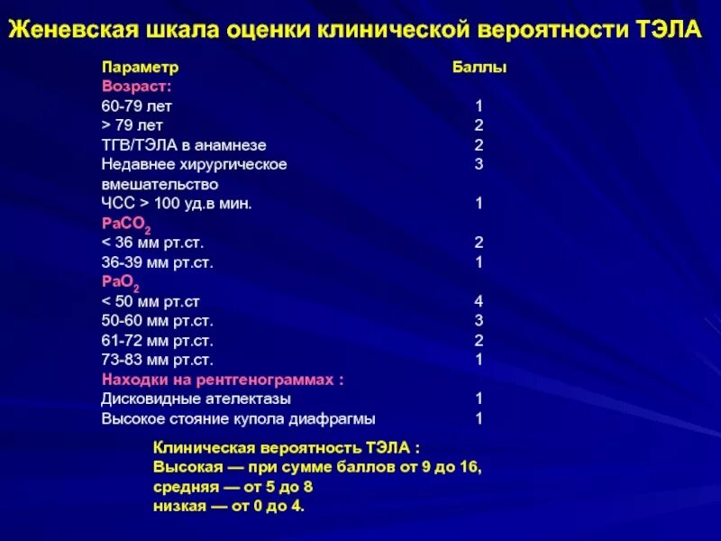 Шкала тромбоэмболии. Шкала Велс при Тэла. Шкала wells риска Тэла калькулятор. Риск Тэла по шкале Женева калькулятор. Шкала оценки риска Тэла.