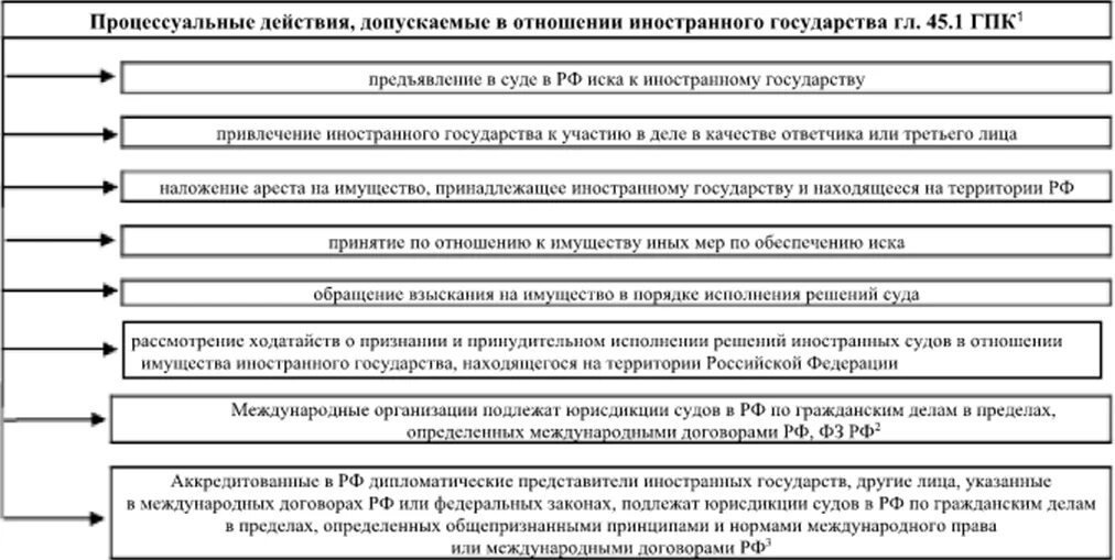 ГПК РФ схема. ФЗ об юрисдикционных иммунитетах. Производство по делам с участием иностранного государства. Производство по делам с участием иностранных лиц Гражданский процесс. Статью 112 гпк рф