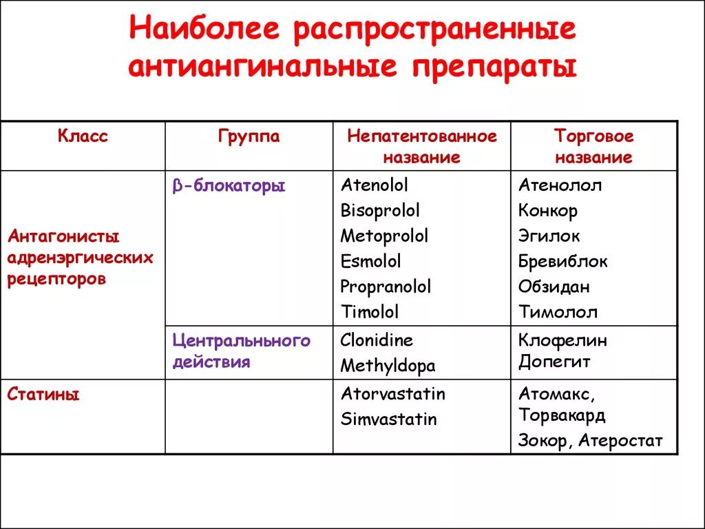 Антиангинальные средства это. Антиангинальные препараты список. Антиангинальные препараты список препаратов. Классификация основных групп антиангинальных препаратов. К антиангинальным средствам относятся препараты.