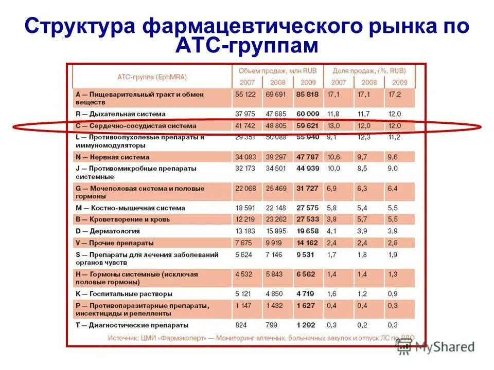 структура фармацевтического рынка. структура фармацевтической отрасли. структура розничного сегмента фармацевтического рынка. структура фармацевтического рынка. структура фармацевтического рынка россии.