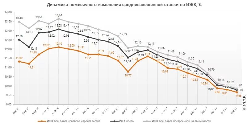 Изменение ставки по ипотеке. Ставки по ипотеке за последние 10 лет. Средневзвешенная ставка по ипотеке по годам. Ставка по ипотеке по годам в России. Процентные ставки по ипотеке за 10 лет.