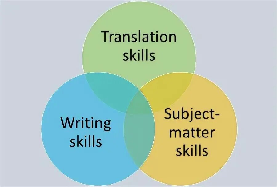 Writing translation is. Translation skills. переводчик скилл. note taking on art of translation and skills of translators. skills перевод.