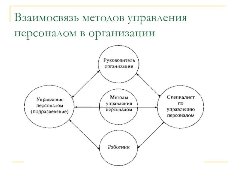 Основные методы управления организацией. Технологии управления персоналом схема. Схема управления персоналом предприятия. Схема системы управления персоналом организации. Система управления персоналом предприятии взаимосвязь схема.