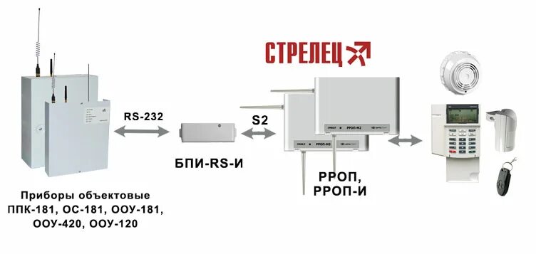 Подключение к системе стрелец передача информации от ОПС Стрелец в систему Lonta-202