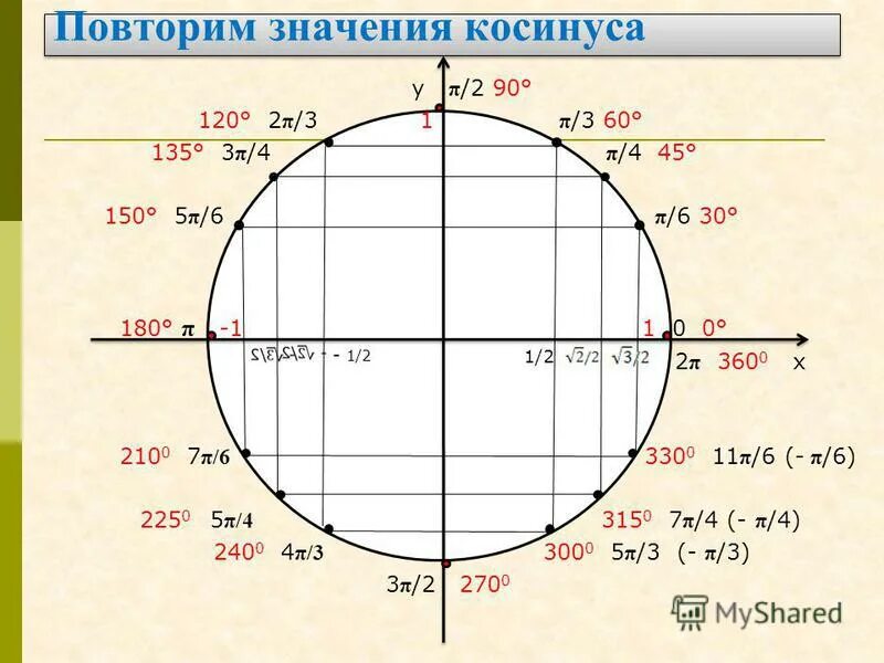 Косинус 7пи на 2. Косинус минус 2пи на 3. Синус 3п/2. Косинус пи на 2.