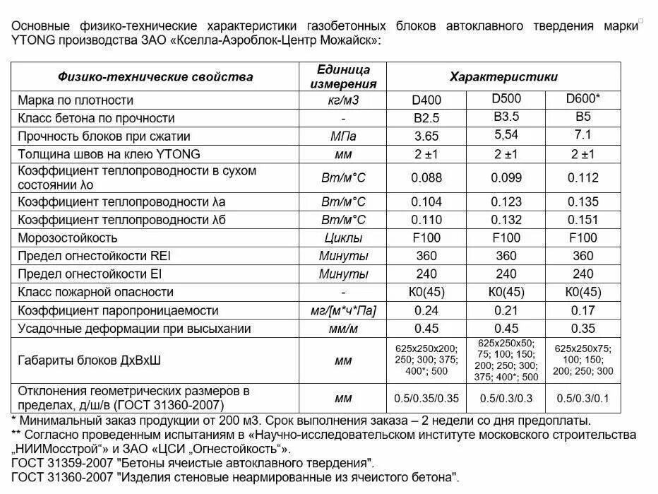 Морозостойкость f100. Газосиликатный блок d500 огнестойкость. Блоки из ячеистого бетона d600 - 200мм. Предел огнестойкости газобетонных перегородок. Блоки Ytong d500 характеристики.