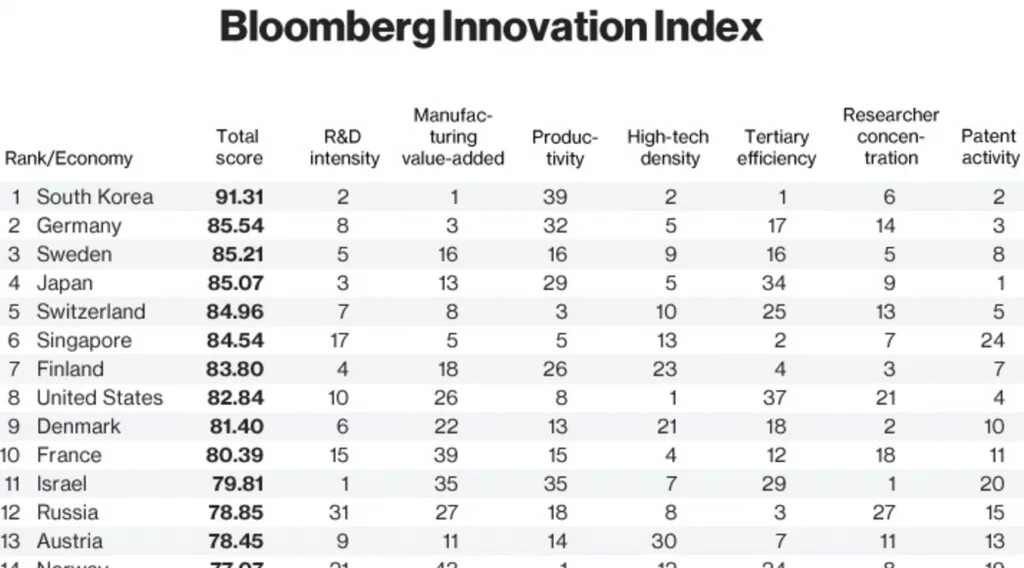 Bloomberg index. Рейтинг блумберг. innovation index. инновационный рейтинг bloomberg innovation index. bloomberg innovation index 2015.