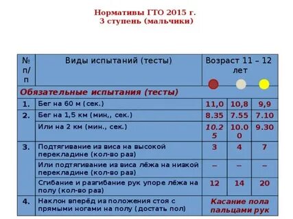 Правила выполнения спортивных нормативов 4 ступени