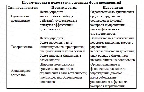 Индивидуальное предприятие акционерное общество. Достоинства и недостатки организационно-правовых форм фирм. Организационно – правовые формы фирм преимущества, недостатки. Формы бизнеса преимущества и недостатки таблица. Плюсы и минусы организационно правовых форм.