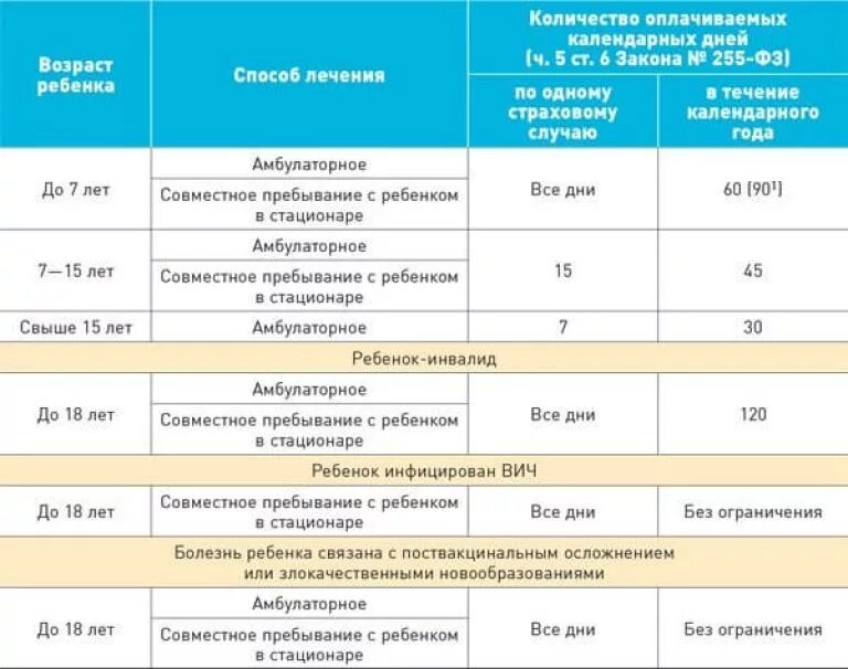 Сколько можно быть на больничном без перерыва. Сколько оплачиваемых дней больничного по уходу за ребенком в год. до какого возраста выдается больничный лист по уходу за ребенком. оплата больничного за ребенка. сколько дней оплачивается больничный лист.