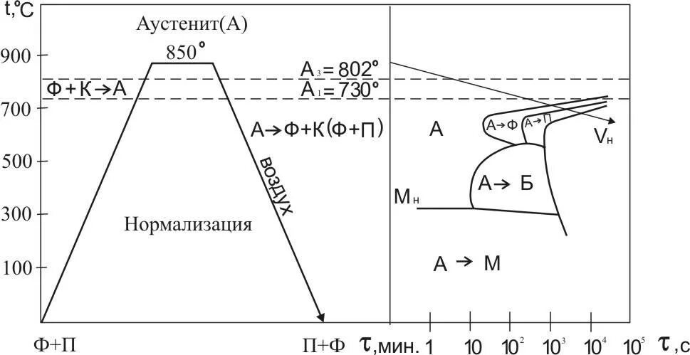 Нормализованное состояние. Сталь 45 термообработка нормализация. Нормализация стали 40х режимы термообработки. Схема нормализации стали. Сталь 45 график термической обработки.