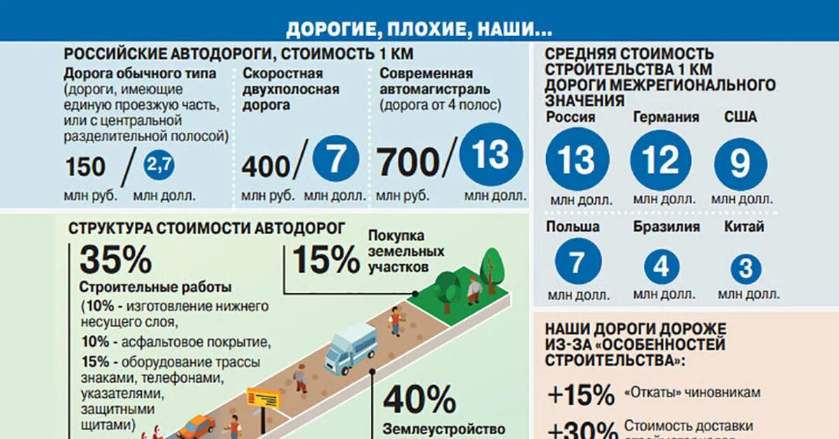 Себестоимость километра дороги. Инфографика строительство. Стоимость 1 километра дороги. Себестоимость километра дороги в России.