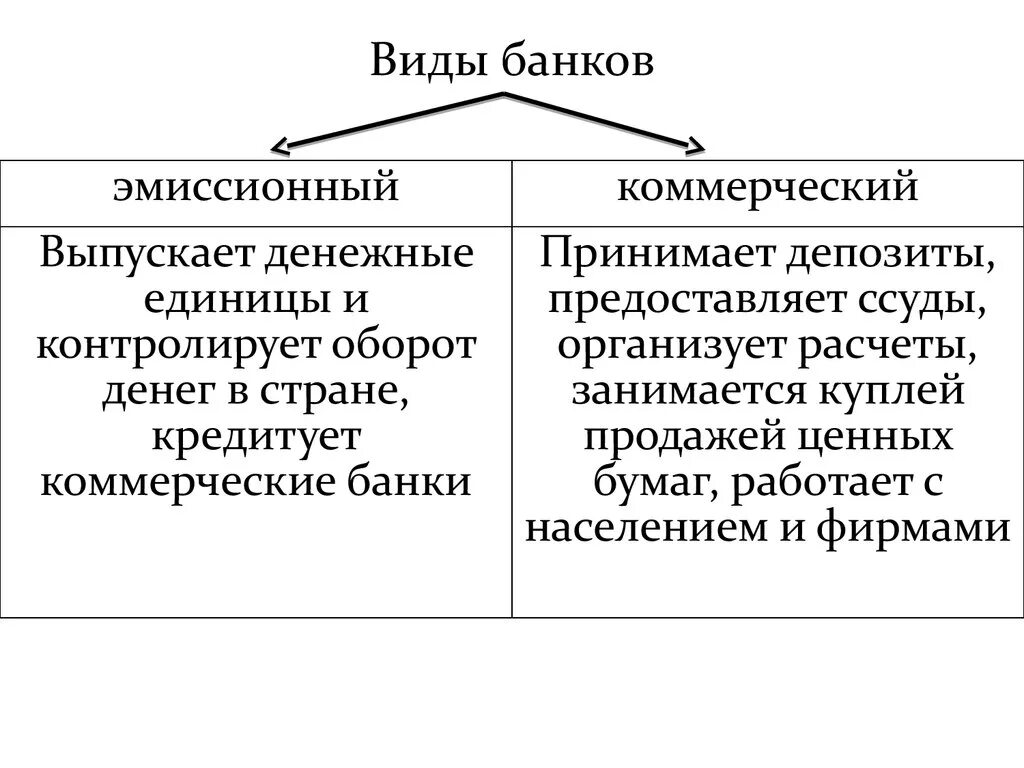 Типы центральных банков. Банки типы функции. Виды банка и их функции. Виды коммерческих банков таблица название и функции. Виды банков.