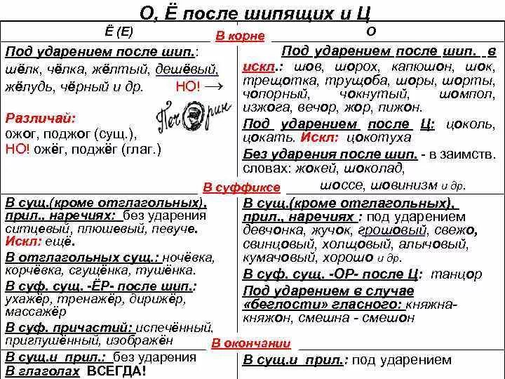 Написание о е после шипящих. Правописание букв о ё после шипящих. Правописание о ё после шипящих и ц правило. Правило правописания о ё после шипящих. Правописание о ё после шипящих таблица.