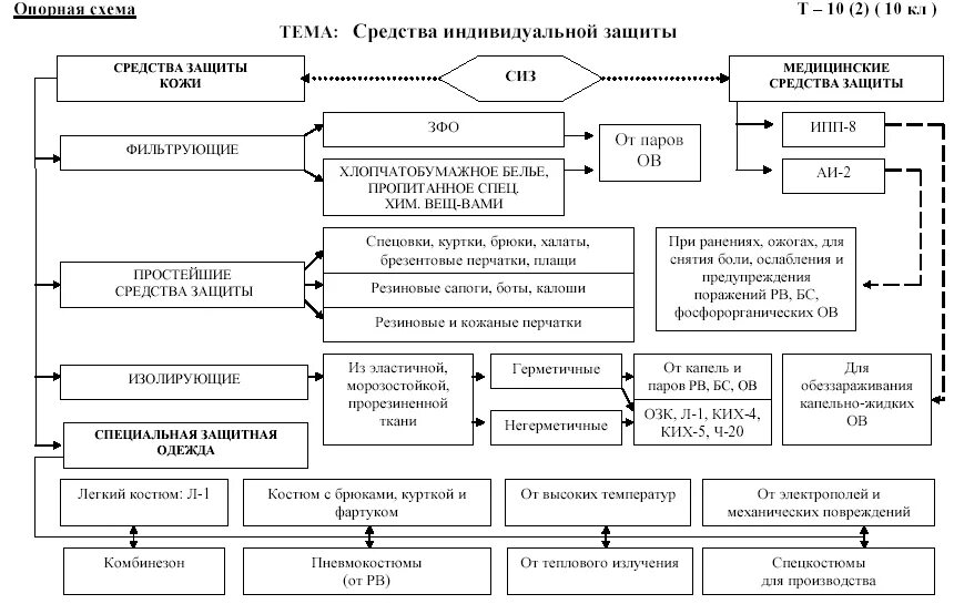 1. Классификация средств индивидуальной защиты.. Классификация средств индивидуальной защиты таблица. Схема классификации средств индивидуальной защиты. Средства индивидуальной защиты таблица ОБЖ 10 класс. Группы защитных средств