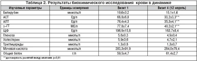 Алт болезнь. Алт и АСТ при циррозе печени показатели. Анализ биохимия крови печеночные показатели. Биохимические показатели крови печени. Биохимия крови анализ показатели печени норма.