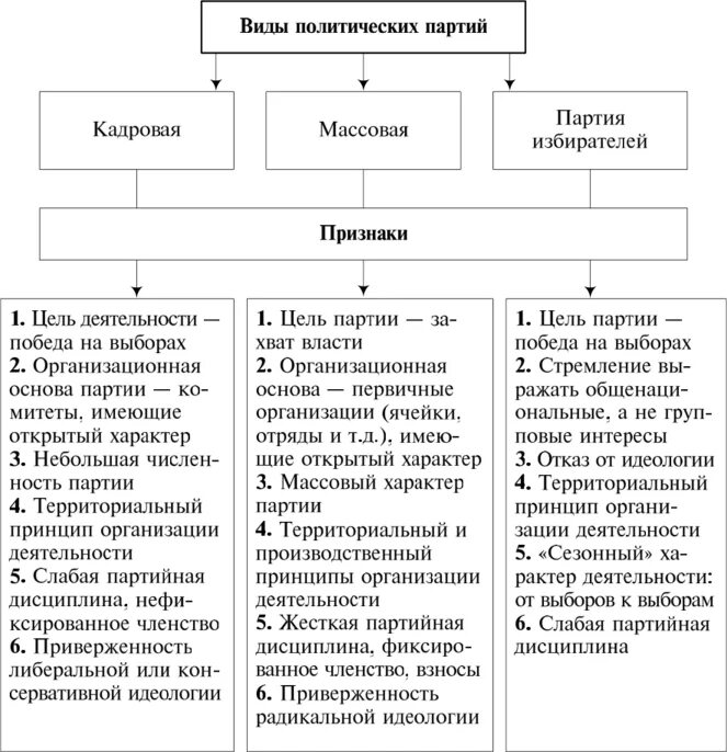 Политические партии виды деятельности. Признаки политических партий схема. Признаки политических партий таблица. Типология политических партий Дюверже. Виды политических партий таблица.