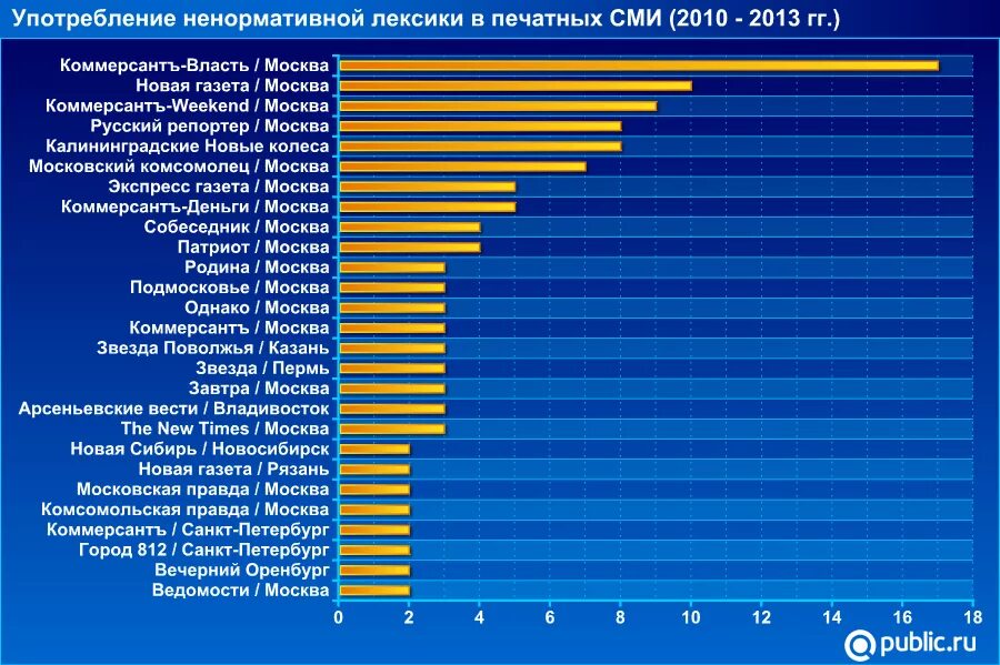 Перечень нецензурной брани. Список ненормативная лексика в РФ. Использование ненормативной лексики. Использование нецензурной лексики в средствах массовой информации. Статистика использования ненормативной лексики.