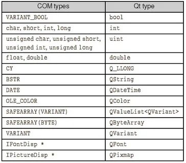 Qt variables