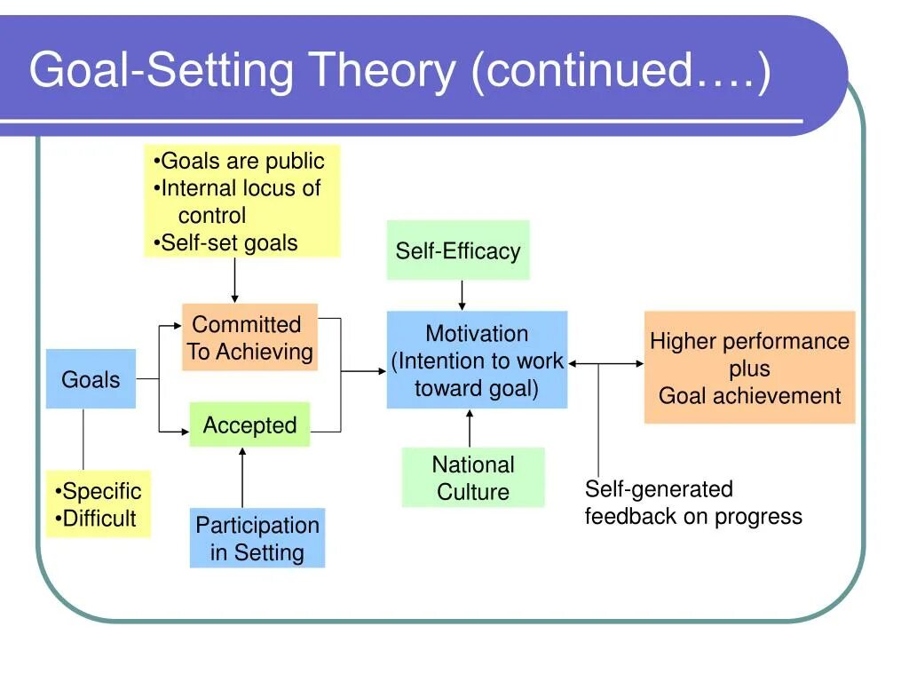 Goal setting. Goal setting Theory of Motivation. Set goals. Goal setting skills.