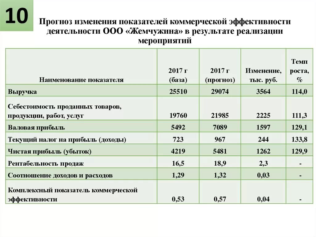 Эффективность деятельности предприятия характеризует. Основные показатели эффективности розничной торговли. Показатели эффективности работы компании. Показатели экономической эффективности работы орга. Показатели коммерческой деятельности организации.