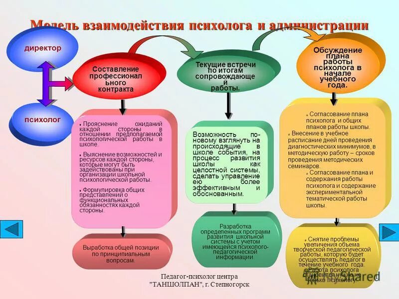 Условия работы психолога. Взаимодействие психолога и педагогов в совместной деятельности. Формы взаимодействия психолога с педагогами. Методы работы психолога в организации. Методы работы педагога-психолога.