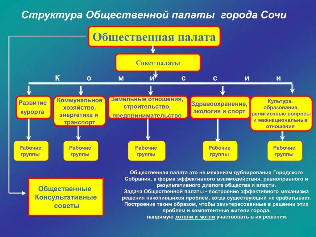 Публичные функции организаций. Функции общественной палаты РФ схема. Общественная палата РФ состав структура. Основные функции общественной палаты РФ. Структура формирования общ палаты РФ.