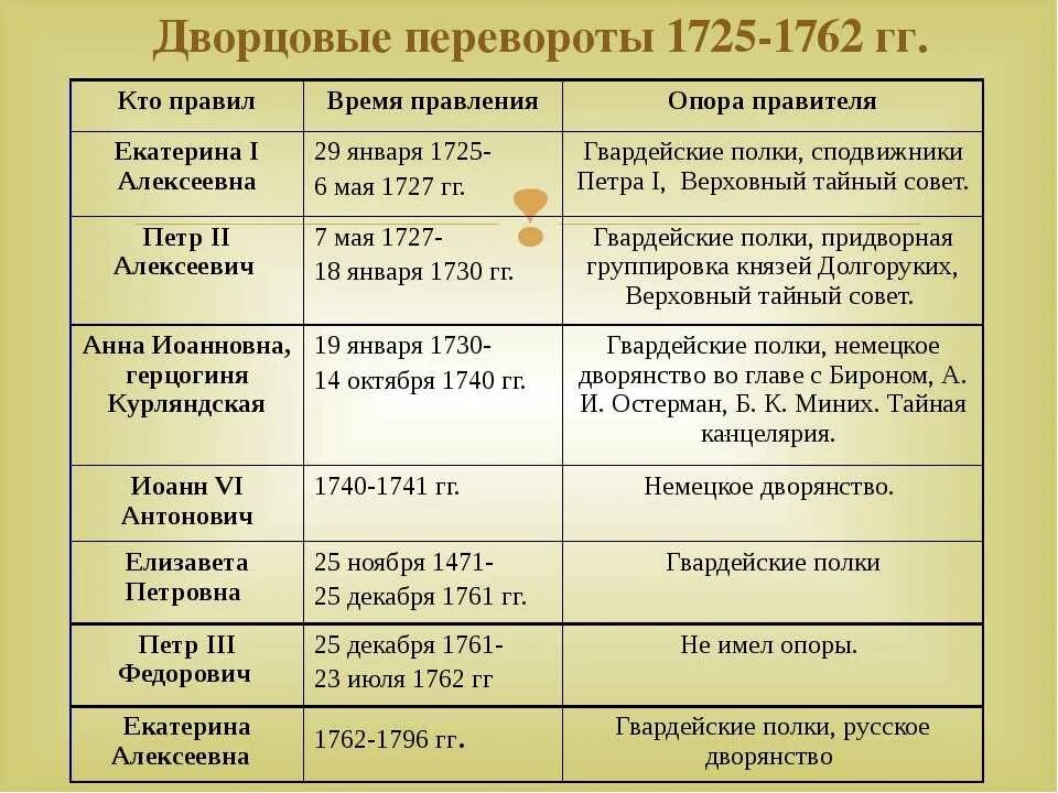 Расположите в хронологическом порядке правителей смутного времени. Россия после Петра 1 эпоха дворцовых переворотов таблица. Таблица эпоха дворцовых переворотов 8 класс. Таблица по истории России 8 класс дворцовые перевороты. Таблица история 8 класс правители эпохи дворцовых переворотов.