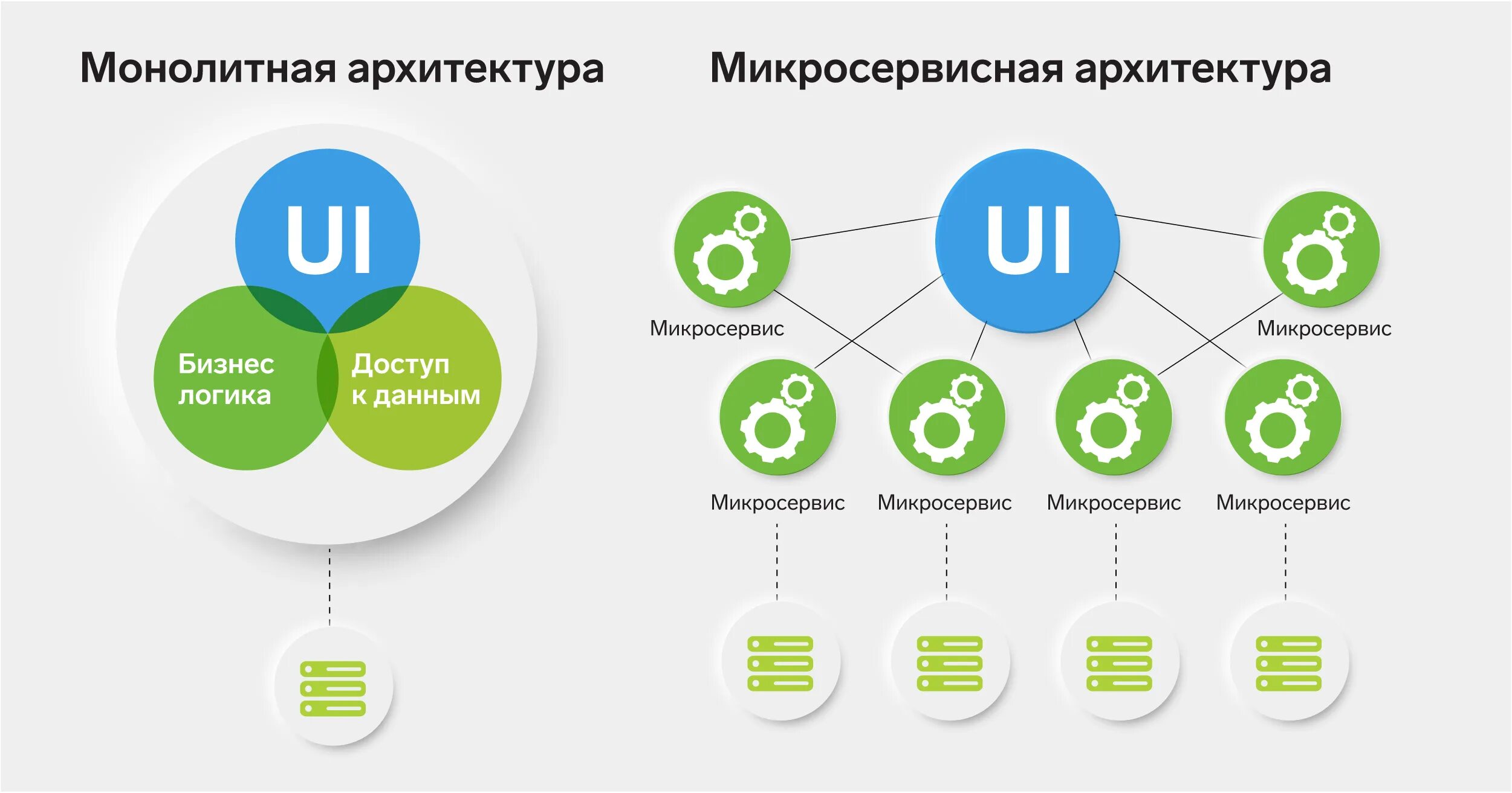 Microservice architecture