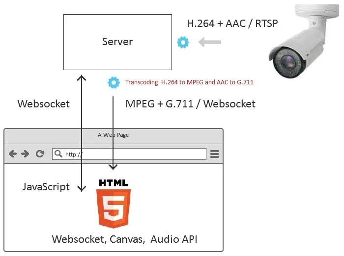 Rtsp password. Видеокамера RTSP. RTSP IP-камеры. RTSP поток с IP камеры. Камера видеонаблюдения с протоколом RTSP.